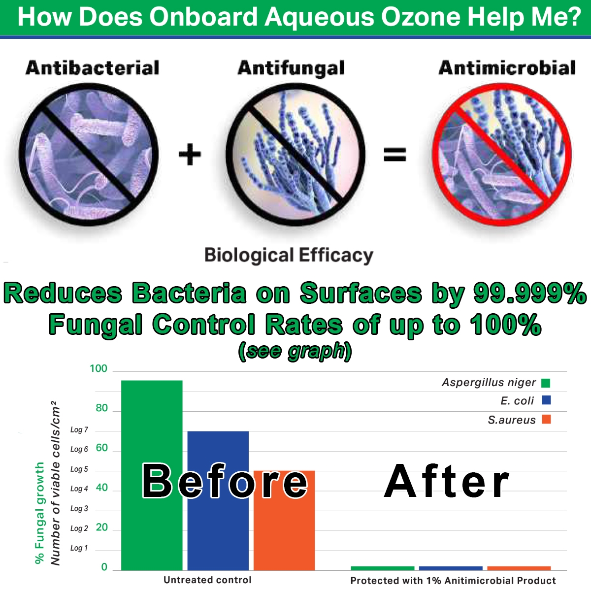 Ozone is a powerful sanitizer, disinfectant and oxidizer. Aqueous Ozone at 1 ppm (mg/L) is equivalent to 10 - 4,000
times the concentration of free chlorine, with the right pH, temperature and Micro-Organisms [